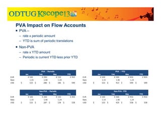 PVA Impact on Flow Accounts
 PVA –
– rate x periodic amount
– YTD is sum of periodic translations
 Non-PVA
– rate x YTD amount
– Periodic is current YTD less prior YTD
 