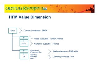 GBP Total
GBP Adjs
GBP
France
UK
Node subcubes – EMEA.UK
Currency subcube – UK
EMEA
Node subcubes – EMEA.France
Currency subcube – France
Currency subcube - EMEA
HFM Value Dimension
[Elimination]
[Proportion], Etc.
 