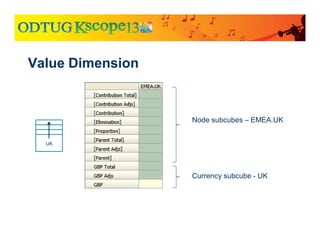 Value Dimension
Node subcubes – EMEA.UK
Currency subcube - UK
UK
 