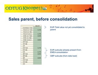 Sales parent, before consolidation
GBP subcube (from data load)
EUR subcube already present from
EMEA consolidation
EUR Total value not yet consolidated to
parent
 
