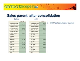 Sales parent, after consolidation
EUR Total consolidated to parent
Before After
 