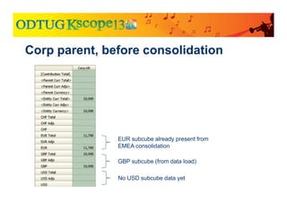 Corp parent, before consolidation
GBP subcube (from data load)
EUR subcube already present from
EMEA consolidation
No USD subcube data yet
 