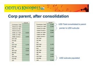 Corp parent, after consolidation
USD subcube populated
USD Total consolidated to parent
pointer to USD subcube
 