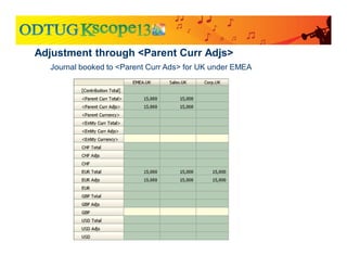 Adjustment through <Parent Curr Adjs>
Journal booked to <Parent Curr Ads> for UK under EMEA
 