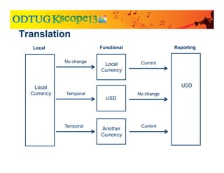 Translation
Local
Currency
USD
USD
Local
Currency
Another
Currency
No change
Temporal
Temporal
Current
Current
No change
Local Functional Reporting
 