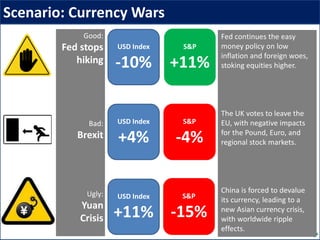 Scenario: Currency Wars
Good:
Fed stops
hiking
Bad:
Brexit
Ugly:
Yuan
Crisis
USD Index
+11%
S&P
-15%
USD Index
+4%
S&P
-4%
USD Index
-10%
Fed continues the easy
money policy on low
inflation and foreign woes,
stoking equities higher.
The UK votes to leave the
EU, with negative impacts
for the Pound, Euro, and
regional stock markets.
China is forced to devalue
its currency, leading to a
new Asian currency crisis,
with worldwide ripple
effects.
S&P
+11%
 
