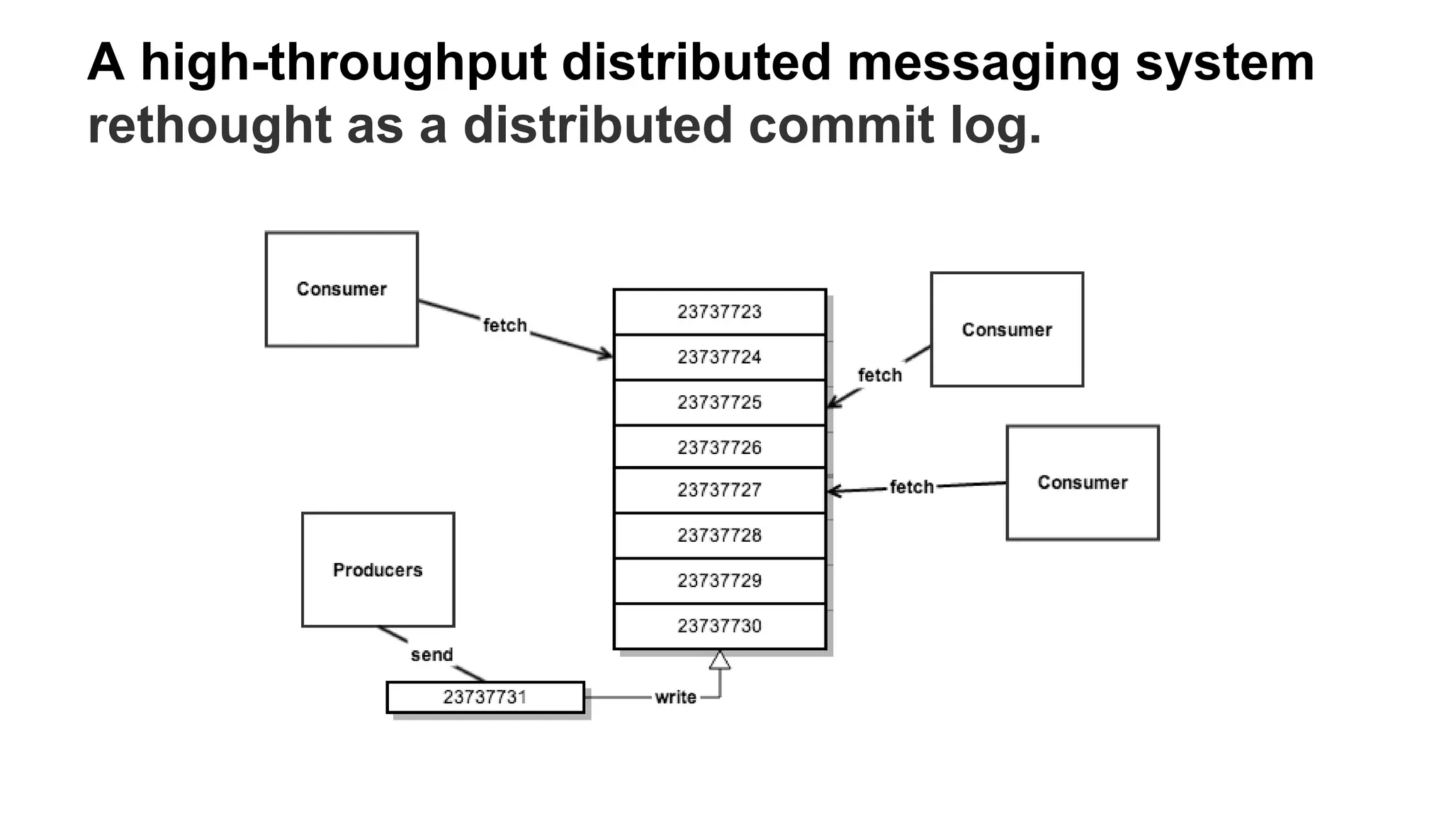A high-throughput distributed messaging system 
rethought as a distributed commit log. 
 