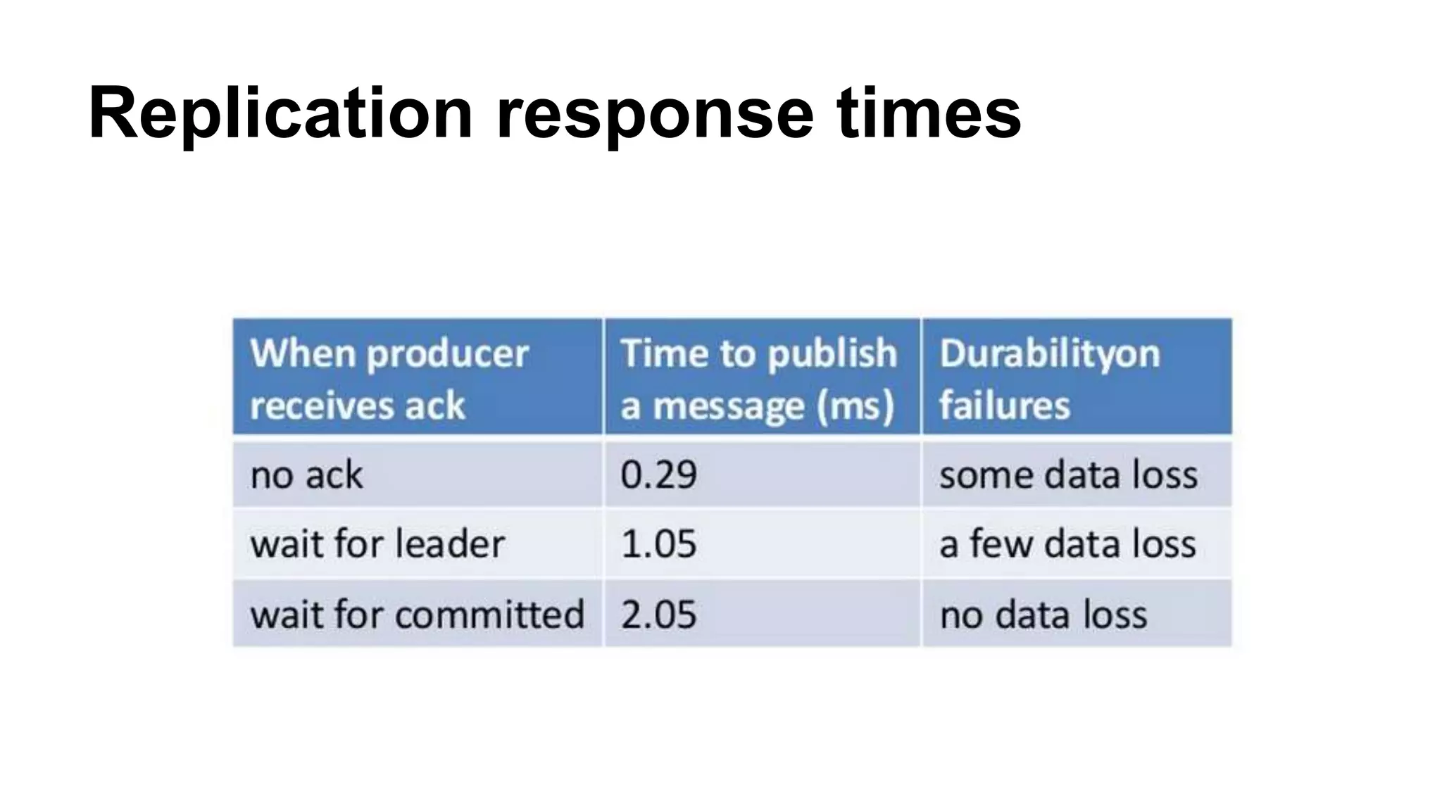 Replication response times 
 