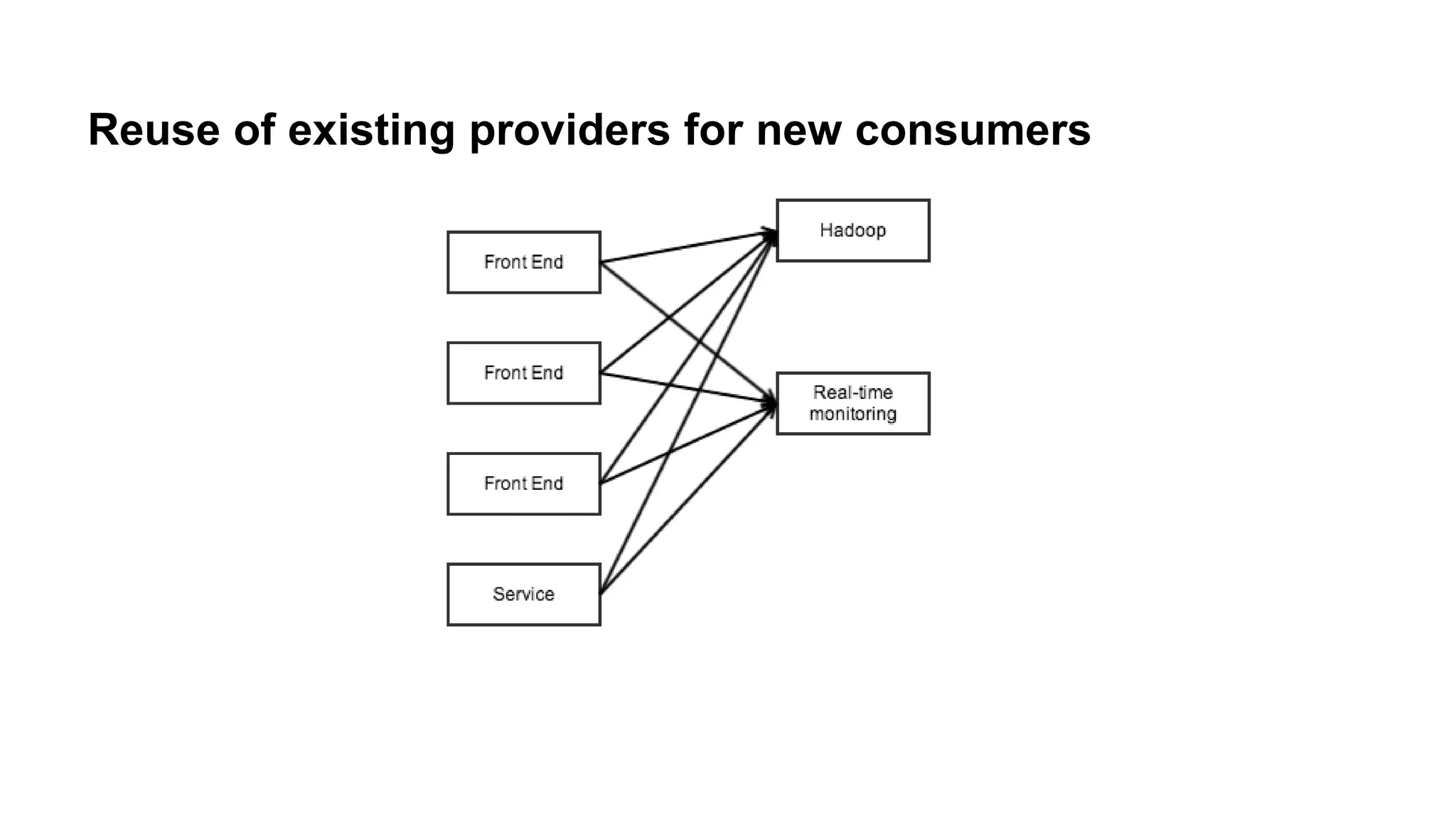 Reuse of existing providers for new consumers 
 