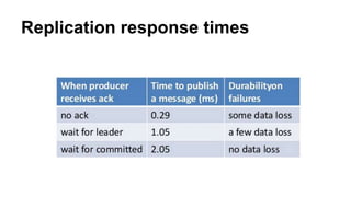 Replication response times 
 