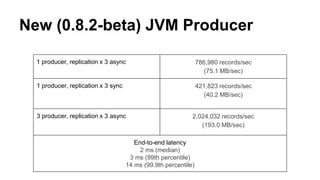 New (0.8.2-beta) JVM Producer 
1 producer, replication x 3 async 786,980 records/sec 
(75.1 MB/sec) 
1 producer, replication x 3 sync 421,823 records/sec 
(40.2 MB/sec) 
3 producer, replication x 3 async 2,024,032 records/sec 
(193.0 MB/sec) 
End-to-end latency 
2 ms (median) 
3 ms (99th percentile) 
14 ms (99.9th percentile) 
 