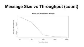 Message Size vs Throughput (count) 
 