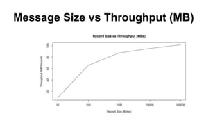 Message Size vs Throughput (MB) 
 
