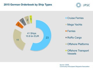 2015 German Orderbook by Ship Types
41 Ships
10.8 bn EUR
23
11
2
2
2 1 Cruise Ferries
Mega Yachts
Ferries
RoRo Cargo
Offshore Platforms
Offshore Transport
Vessels
Source: CESA
Community of European Shipyards Association
 
