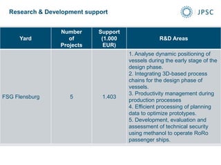 Yard
Number
of
Projects
Support
(1.000
EUR)
R&D Areas
FSG Flensburg 5 1.403
1. Analyse dynamic positioning of
vessels during the early stage of the
design phase.
2. Integrating 3D-based process
chains for the design phase of
vessels.
3. Productivity management during
production processes
4. Efficient processing of planning
data to optimize prototypes.
5. Development, evaluation and
assessment of technical security
using methanol to operate RoRo
passenger ships.
Research & Development support
 