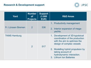 Yard
Number
of
Projects
Support
(1.000
EUR)
R&D Areas
Fr. Lürssen Bremen 2 536
1. Productivity management
2. Interior expansion of mega-
yachts.
TKMS Hamburg
2 517
1. Development of 3D-typoloical
coordination of the production
with the aim to optimize the
design of complex vessels
2. Modelling hybrid propulsion by
taking account of
hydrodynamic interaction.
3. Lithium Ion Batteries
Research & Development support
 
