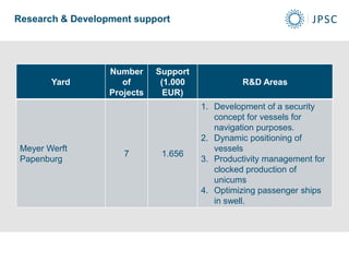 Yard
Number
of
Projects
Support
(1.000
EUR)
R&D Areas
Meyer Werft
Papenburg
7 1.656
1. Development of a security
concept for vessels for
navigation purposes.
2. Dynamic positioning of
vessels
3. Productivity management for
clocked production of
unicums
4. Optimizing passenger ships
in swell.
Research & Development support
 