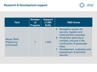 Yard
Number
of
Projects
Support
(1.000
EUR)
R&D Areas
Meyer Werft
Papenburg
(continued)
7 1.656
5. Navigation system for
security, logistics and
measurement purposes.
6. Production planning of
complex unicums in the
construction of passenger
ships.
7. Development, evaluation and
assessment of technical
security
Research & Development support
 