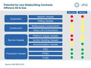 Potential for new Shipbuilding Contracts
Offshore Oil & Gas
Exploration
Construction
Service Vessels
Production Vessels
Seismic Vessels
Drilling Vessels
Multipurpose Constructions
Heavy Lift Constructions
Plattform Supply Vessels
Anchor Handling Vessels
Accommodation Vessels
FSO
FPSO
FLNG
Short Term Mid Term
Source: KfW IPEX 2015
 