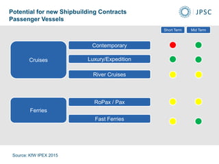 Potential for new Shipbuilding Contracts
Passenger Vessels
Cruises
Ferries
Contemporary
Luxury/Expedition
River Cruises
RoPax / Pax
Fast Ferries
Short Term Mid Term
Source: KfW IPEX 2015
 