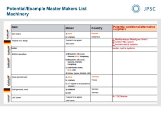 Potential/Example Master Makers List
Machinery
 