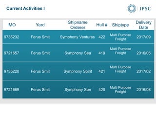 IMO Yard
Shipname
Orderer
Hull # Shiptype
Delivery
Date
9735232 Ferus Smit Symphony Ventures 422
Multi Purpose
Freight
2017/09
9721657 Ferus Smit Symphony Sea 419
Multi Purpose
Freight 2016/05
9735220 Ferus Smit Symphony Spirit 421
Multi Purpose
Freight 2017/02
9721669 Ferus Smit Symphony Sun 420
Multi Purpose
Freight
2016/08
Current Activities I
 