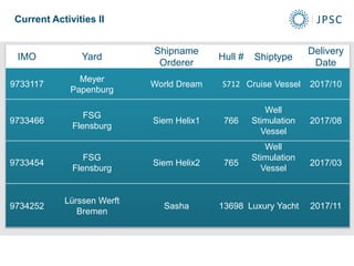 IMO Yard
Shipname
Orderer
Hull # Shiptype
Delivery
Date
9733117
Meyer
Papenburg
World Dream S712 Cruise Vessel 2017/10
9733466
FSG
Flensburg
Siem Helix1 766
Well
Stimulation
Vessel
2017/08
9733454
FSG
Flensburg
Siem Helix2 765
Well
Stimulation
Vessel
2017/03
9734252
Lürssen Werft
Bremen
Sasha 13698 Luxury Yacht 2017/11
Current Activities II
 