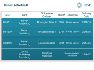 IMO Yard
Shipname
Orderer
Hull # Shiptype
Delivery
Date
9751511
Meyer
Papenburg
Norwegian Bliss III S708 Cruise Vessel 2019/10
9751509
Meyer
Papenburg
Norwegian Bliss II S707 Cruise Vessel 2018/05
9703796
Meyer
Papenburg
Norwegian Bliss S694 Cruise Vessel 2017/05
GNYG
Nobiskrug
Rendsburg
DamTysk
Vattenfall
Accommodation
Plattform
2016/07
Current Activities III
 