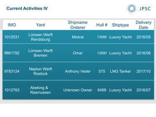 IMO Yard
Shipname
Orderer
Hull # Shiptype
Delivery
Date
1012531
Lürssen Werft
Rendsburg
Mistral 13688 Luxury Yacht 2016/05
9661792
Lürssen Werft
Bremen
Omar 13690 Luxury Yacht 2016/06
9783124
Neptun Werft
Rostock
Anthony Veder 575 LNG Tanker 2017/10
1012763
Abeking &
Rasmussen
Unknown Owner 6499 Luxury Yacht 2016/07
Current Activities IV
 