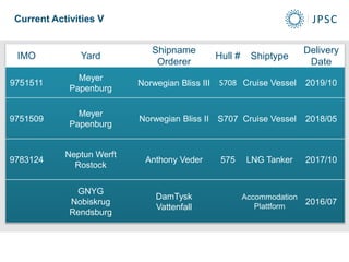 IMO Yard
Shipname
Orderer
Hull # Shiptype
Delivery
Date
9751511
Meyer
Papenburg
Norwegian Bliss III S708 Cruise Vessel 2019/10
9751509
Meyer
Papenburg
Norwegian Bliss II S707 Cruise Vessel 2018/05
9783124
Neptun Werft
Rostock
Anthony Veder 575 LNG Tanker 2017/10
GNYG
Nobiskrug
Rendsburg
DamTysk
Vattenfall
Accommodation
Plattform
2016/07
Current Activities V
 