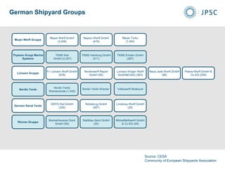 Meyer Werft Gruppe
Thyssen Krupp Marine
Systems
Lürssen Gruppe
Nordic Yards
German Naval Yards
Rönner Gruppe
Meyer Werft GmbH
(3.008)
Neptun Werft GmbH
(479)
TKMS Kiel
GmbH (2.307)
TKMS Hamburg GmbH
(411)
TKMS Emden GmbH
(267)
Fr. Lürssen Werft GmbH
(978)
Norderwerft Repair
GmbH (94)
Lürssen Kröger Werft
GmbH&CoKG (363)
Neue Jade Werft GmbH
(99)
Peene-Werft GmbH &
Co KG (259)
Nordic Yards
Warnemünde (1.400)
GNYG Kiel GmbH
(329)
Nobiskrug GmbH
(587)
Lindenau Werft GmbH
(29)
Bremerhavener Dock
GmbH (95)
Stahlbau Nord GmbH
(30)
Mützelfeldtwerft GmbH
& Co KG (49)
Meyer Turku
(1.450)
Volkswerft Stralsund
German Shipyard Groups
Nordic Yards Wismar
Source: CESA
Community of European Shipyards Association
 