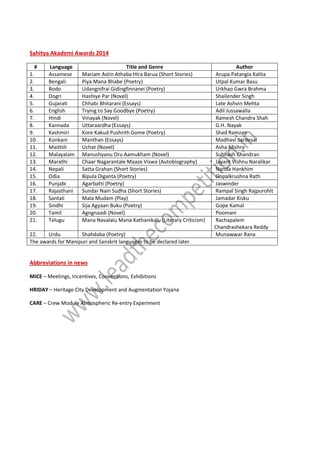 Sahitya Akademi Awards 2014
# Language Title and Genre Author
1. Assamese Mariam Astin Athaba Hira Barua (Short Stories) Arupa Patangia Kalita
2. Bengali Piya Mana Bhabe (Poetry) Utpal Kumar Basu
3. Bodo Udangnifrai Gidingfinnanei (Poetry) Urkhao Gwra Brahma
4. Dogri Hashiye Par (Novel) Shailender Singh
5. Gujarati Chhabi Bhitarani (Essays) Late Ashvin Mehta
6. English Trying to Say Goodbye (Poetry) Adil Jussawalla
7. Hindi Vinayak (Novel) Ramesh Chandra Shah
8. Kannada Uttaraardha (Essays) G.H. Nayak
9. Kashmiri Kore Kakud Pushrith Gome (Poetry) Shad Ramzan
10. Konkani Manthan (Essays) Madhavi Sardesai
11. Maithili Uchat (Novel) Asha Mishra
12. Malayalam Manushyanu Oru Aamukham (Novel) Subhash Chandran
13. Marathi Chaar Nagarantale Maaze Viswa (Autobiography) Jayant Vishnu Naralikar
14. Nepali Satta Grahan (Short Stories) Nanda Hankhim
15. Odia Bipula Diganta (Poetry) Gopalkrushna Rath
16. Punjabi Agarbatti (Poetry) Jaswinder
17. Rajasthani Sundar Nain Sudha (Short Stories) Rampal Singh Rajpurohit
18. Santali Mala Mudam (Play) Jamadar Kisku
19. Sindhi Sija Agyaan Buku (Poetry) Gope Kamal
20. Tamil Agngnaadi (Novel) Poomani
21. Telugu Mana Navalalu Mana Kathanikalu (Literary Criticism) Rachapalem
Chandrashekara Reddy
22. Urdu Shahdaba (Poetry) Munawwar Rana
The awards for Manipuri and Sanskrit languages to be declared later.
Abbreviations in news
MICE – Meetings, Incentives, Conventions, Exhibitions
HRIDAY – Heritage City Development and Augmentation Yojana
CARE – Crew Module Atmospheric Re-entry Experiment
 