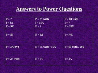 Answers to Power Questions I = 3A E = 5V P = 27 watts I = 60 watts / 20V E = 75 watts / 15A P = 3A(9V) I = P/E E = P/I P = IE P = 60 watts I = ? E = 20V P = 75 watts I = 15A E = ? P = ? I = 3A E = 9V 