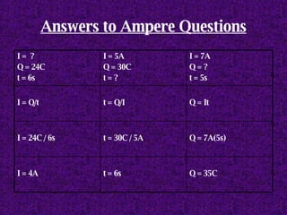 Answers to Ampere Questions Q = 35C t = 6s I = 4A Q = 7A(5s) t = 30C / 5A I = 24C / 6s Q = It t = Q/I I = Q/t I = 7A Q = ? t = 5s I = 5A Q = 30C t = ? I =  ? Q = 24C t = 6s 