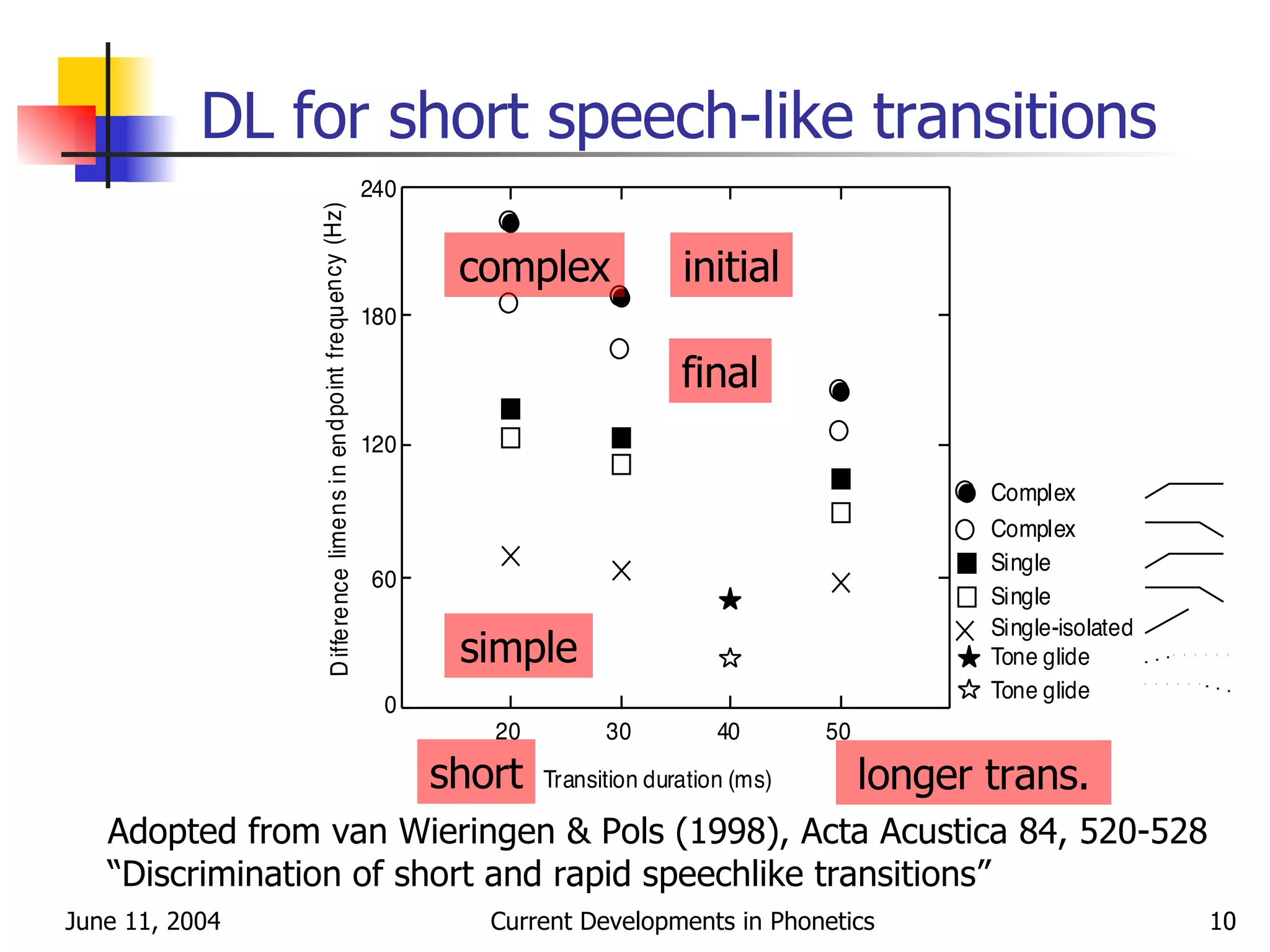 DL for short speech-like transitions Adopted from van Wieringen & Pols (1998), Acta Acustica 84, 520-528 “ Discrimination of short and rapid speechlike transitions” complex simple short longer trans. initial final 
