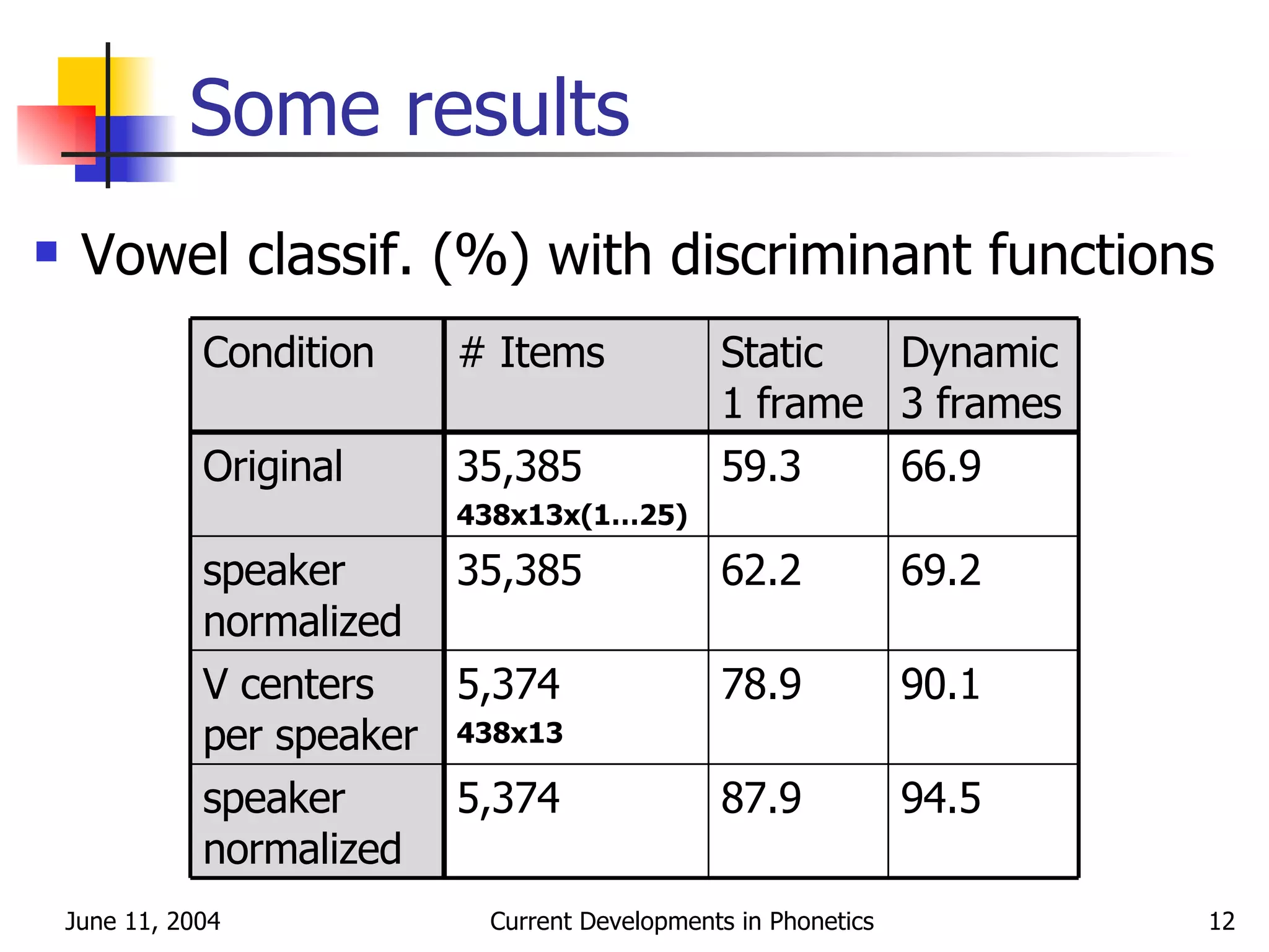 Some results Vowel classif. (%) with discriminant functions 94.5 87.9 5,374 speaker normalized 90.1 78.9 5,374 438x13 V centers per speaker 69.2 62.2 35,385 speaker normalized 66.9 59.3 35,385 438x13x(1…25) Original Dynamic 3 frames Static  1 frame # Items Condition 