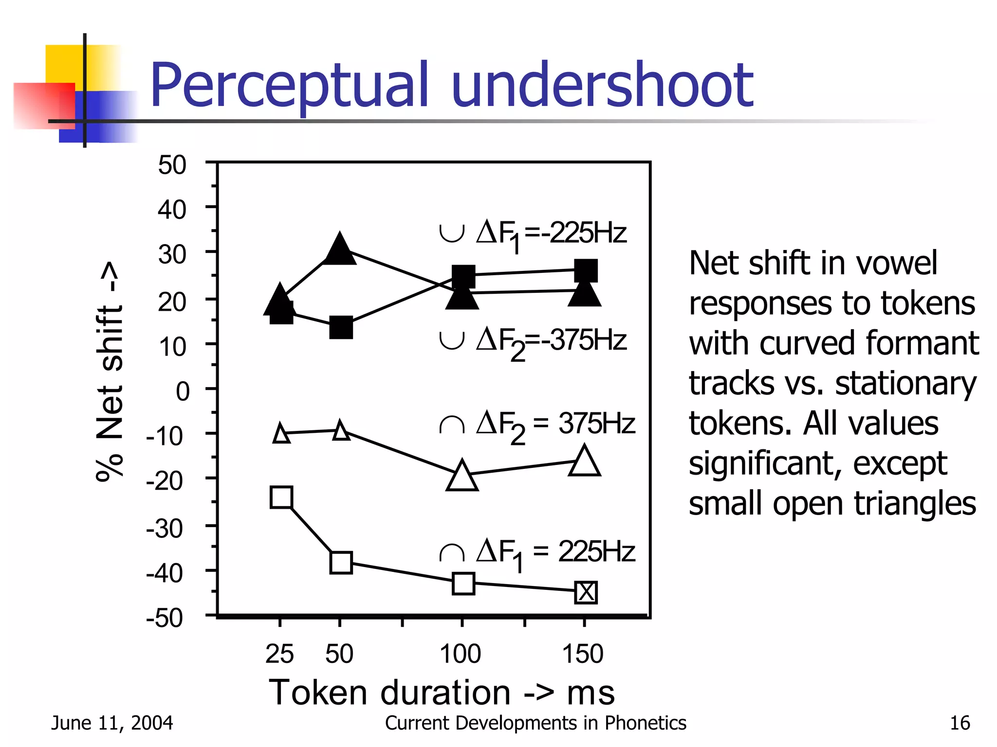 Perceptual undershoot Net shift in vowel responses to tokens with curved formant tracks vs. stationary tokens. All values significant, except small open triangles 