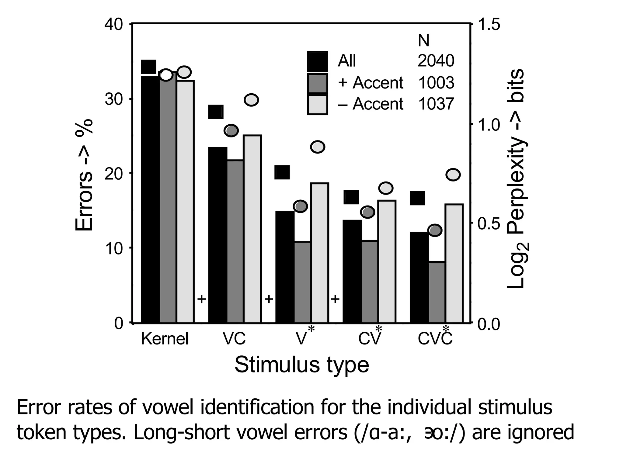 Error rates of vowel identification for the individual stimulus token types. Long-short vowel errors (/ α-a:,  -o:/)  are ignored c 