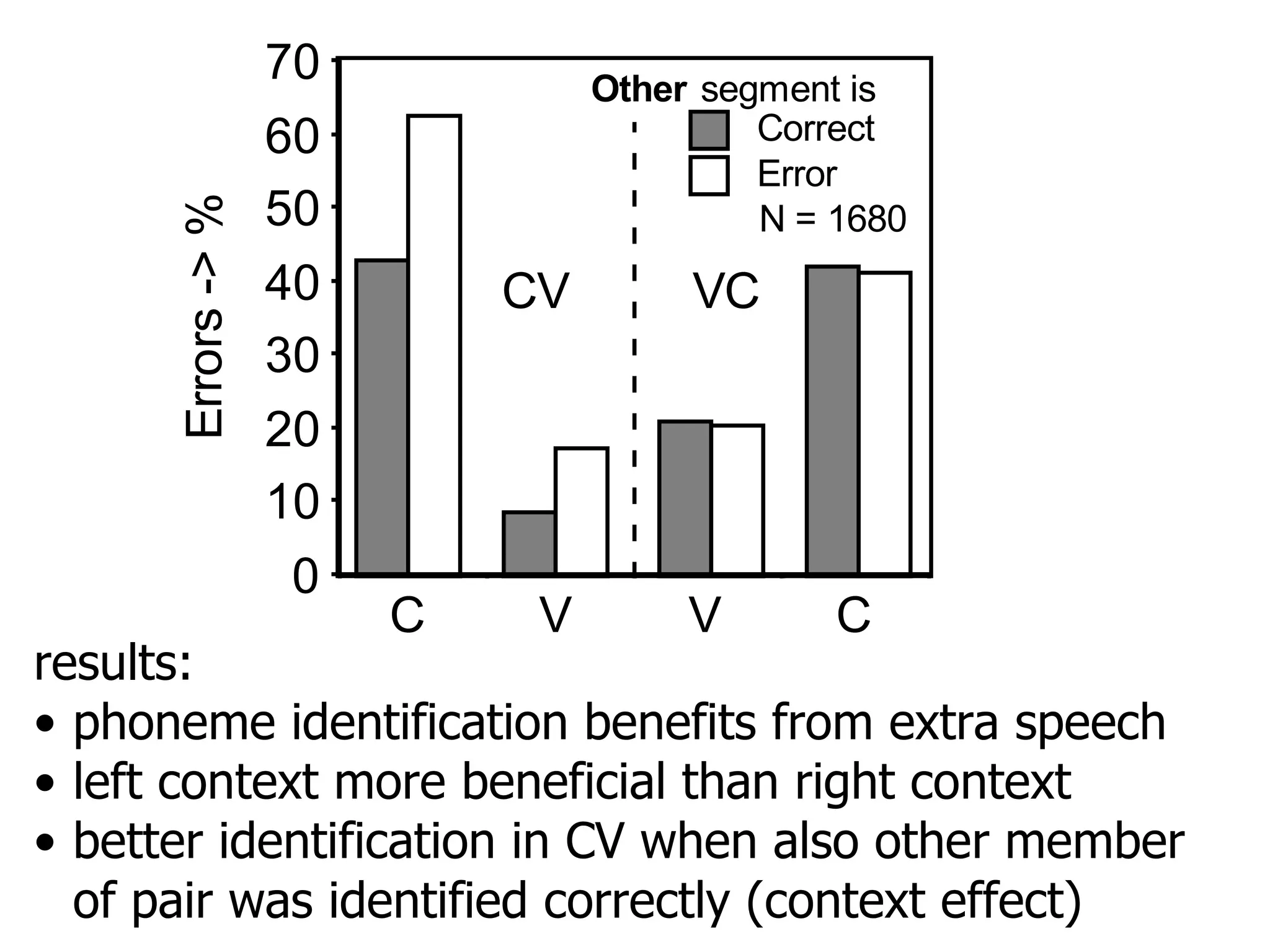 results: phoneme identification benefits from extra speech left context more beneficial than right context better identification in CV when also other member of pair was identified correctly (context effect) 