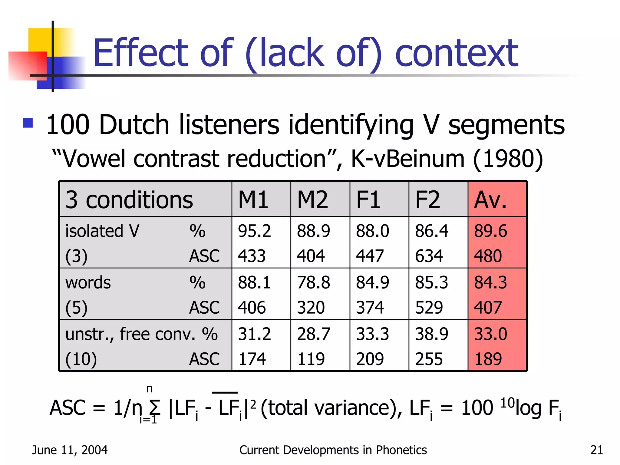 Effect of (lack of) context 100 Dutch listeners identifying V segments “ Vowel contrast reduction”, K-vBeinum (1980) ASC = 1/n  Σ |LF i  - LF i | 2   (total variance), LF i  = 100  10 log F i i=1 n 33.0 189 38.9 255 33.3 209 28.7 119 31.2 174 unstr., free conv. % (10) ASC 84.3 407 85.3 529 84.9 374 78.8 320 88.1 406 words % (5) ASC 89.6 480 86.4 634 88.0 447 88.9 404 95.2 433 isolated V % (3) ASC Av. F2 F1 M2 M1 3 conditions 