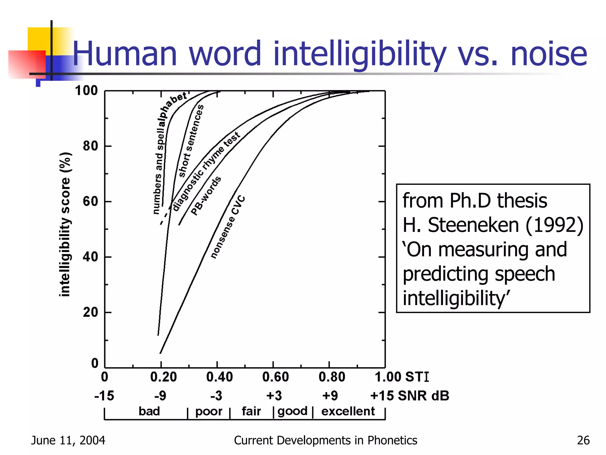 Human word intelligibility vs. noise from Ph.D thesis H. Steeneken (1992) ‘ On measuring and predicting speech intelligibility’ 