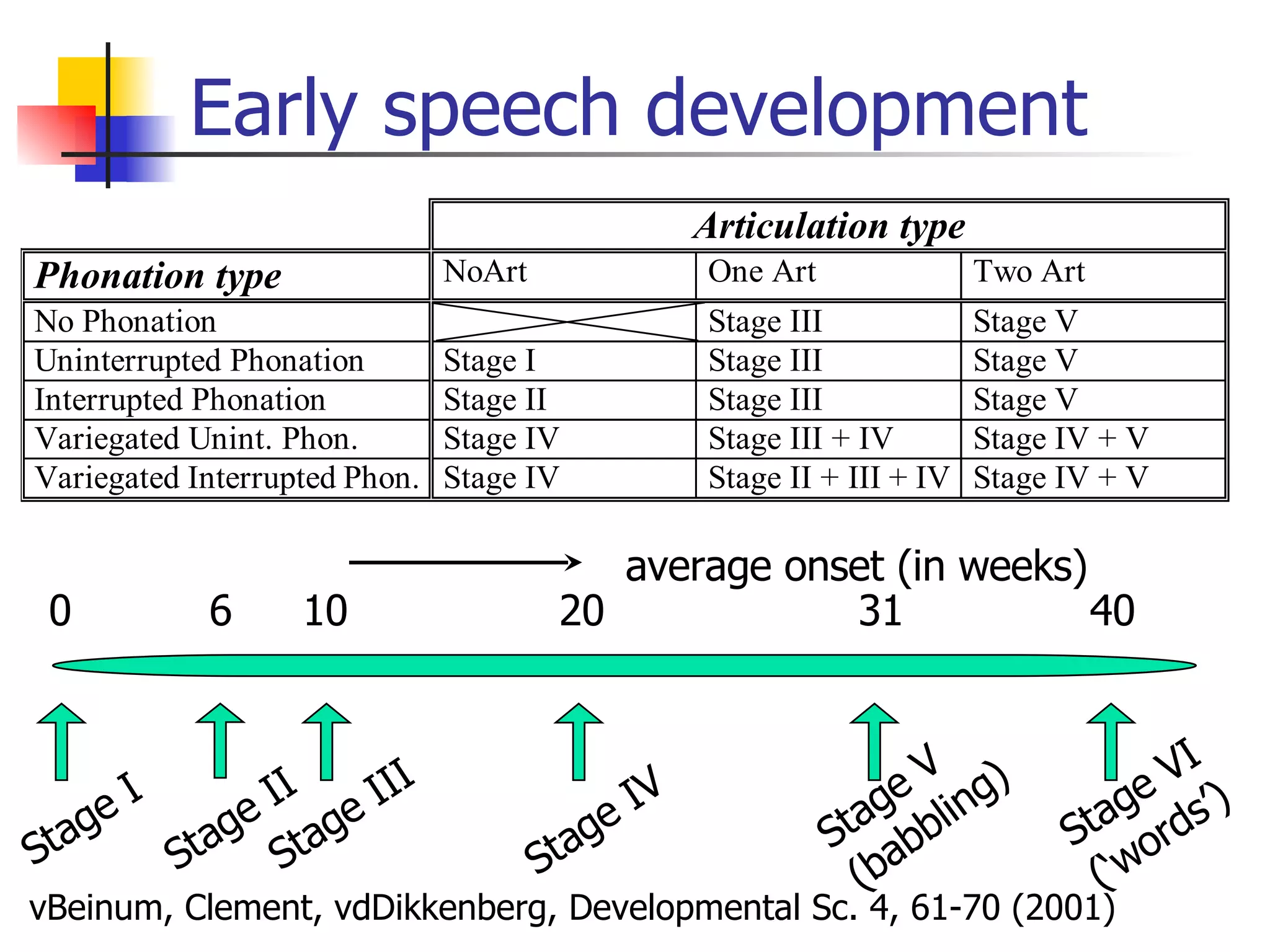 Early speech development vBeinum, Clement, vdDikkenberg, Developmental Sc. 4, 61-70 (2001) average onset (in weeks) Stage I Stage II Stage III Stage IV Stage V (babbling) Stage VI (‘words’) 0 6 10 20 31 40 