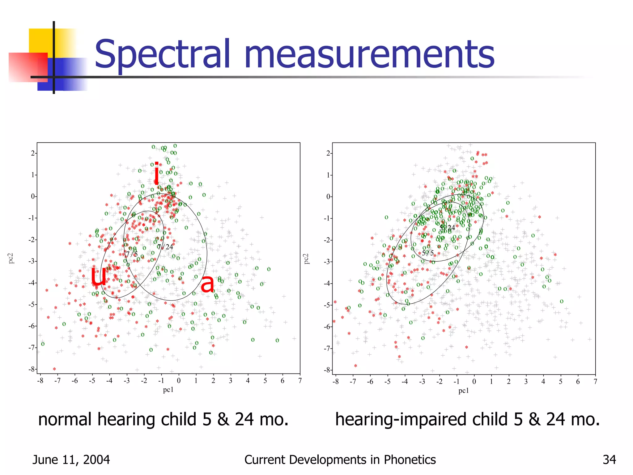 Spectral measurements  normal hearing child 5 & 24 mo. hearing-impaired child 5 & 24 mo. i u a 