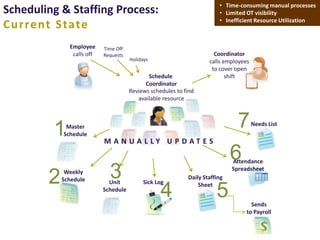 • Time-consuming manual processes
Scheduling & Staffing Process:                                          • Limited OT visibility
                                                                        • Inefficient Resource Utilization
C u r re nt S tate
              Employee     Time Off
                                                                      Coordinator
               calls off   Requests
                                      Holidays                      calls employees
                                                                     to cover open
                                             Schedule                      shift
                                            Coordinator
                                      Reviews schedules to find
                                         available resource



                                                                               7
         1                                                                            Needs List
             Master
            Schedule
                           M A N UA L LY U P D AT E S
                                                                             6
                                                                             Attendance

                             3                                               Spreadsheet

        2    Weekly
                                                            Daily Staffing
            Schedule         Unit          Sick Log

                                                  4                    5
                                                                Sheet
                           Schedule

                                                                                    Sends
                                                                                  to Payroll
 
