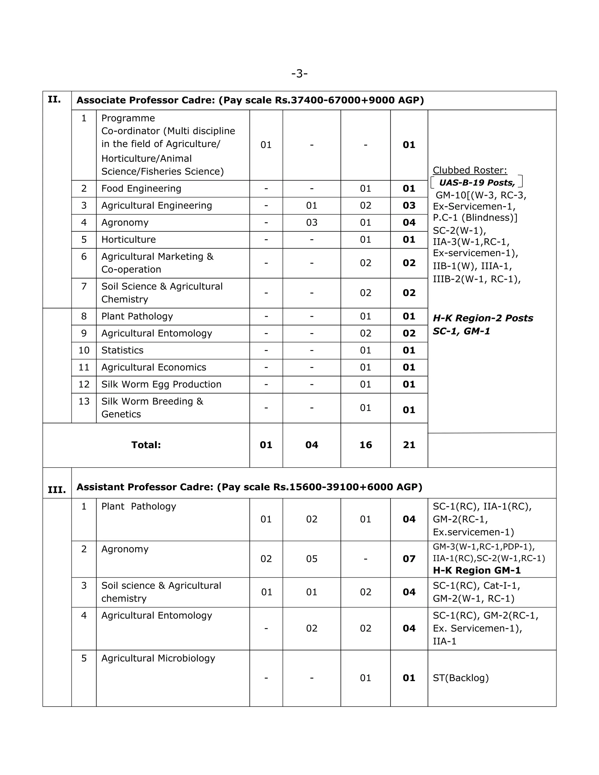 -3-
II. Associate Professor Cadre: (Pay scale Rs.37400-67000+9000 AGP)
1 Programme
Co-ordinator (Multi discipline
in the field of Agriculture/
Horticulture/Animal
Science/Fisheries Science)
01 - - 01
Clubbed Roster:
UAS-B-19 Posts,
GM-10[(W-3, RC-3,
Ex-Servicemen-1,
P.C-1 (Blindness)]
SC-2(W-1),
IIA-3(W-1,RC-1,
Ex-servicemen-1),
IIB-1(W), IIIA-1,
IIIB-2(W-1, RC-1),
H-K Region-2 Posts
SC-1, GM-1
2 Food Engineering - - 01 01
3 Agricultural Engineering - 01 02 03
4 Agronomy - 03 01 04
5 Horticulture - - 01 01
6 Agricultural Marketing &
Co-operation
- - 02 02
7 Soil Science & Agricultural
Chemistry
- - 02 02
8 Plant Pathology - - 01 01
9 Agricultural Entomology - - 02 02
10 Statistics - - 01 01
11 Agricultural Economics - - 01 01
12 Silk Worm Egg Production - - 01 01
13 Silk Worm Breeding &
Genetics
- - 01 01
Total: 01 04 16 21
III. Assistant Professor Cadre: (Pay scale Rs.15600-39100+6000 AGP)
1 Plant Pathology
01 02 01 04
SC-1(RC), IIA-1(RC),
GM-2(RC-1,
Ex.servicemen-1)
2 Agronomy
02 05 - 07
GM-3(W-1,RC-1,PDP-1),
IIA-1(RC),SC-2(W-1,RC-1)
H-K Region GM-1
3 Soil science & Agricultural
chemistry
01 01 02 04
SC-1(RC), Cat-I-1,
GM-2(W-1, RC-1)
4 Agricultural Entomology
- 02 02 04
SC-1(RC), GM-2(RC-1,
Ex. Servicemen-1),
IIA-1
5 Agricultural Microbiology
- - 01 01 ST(Backlog)
 