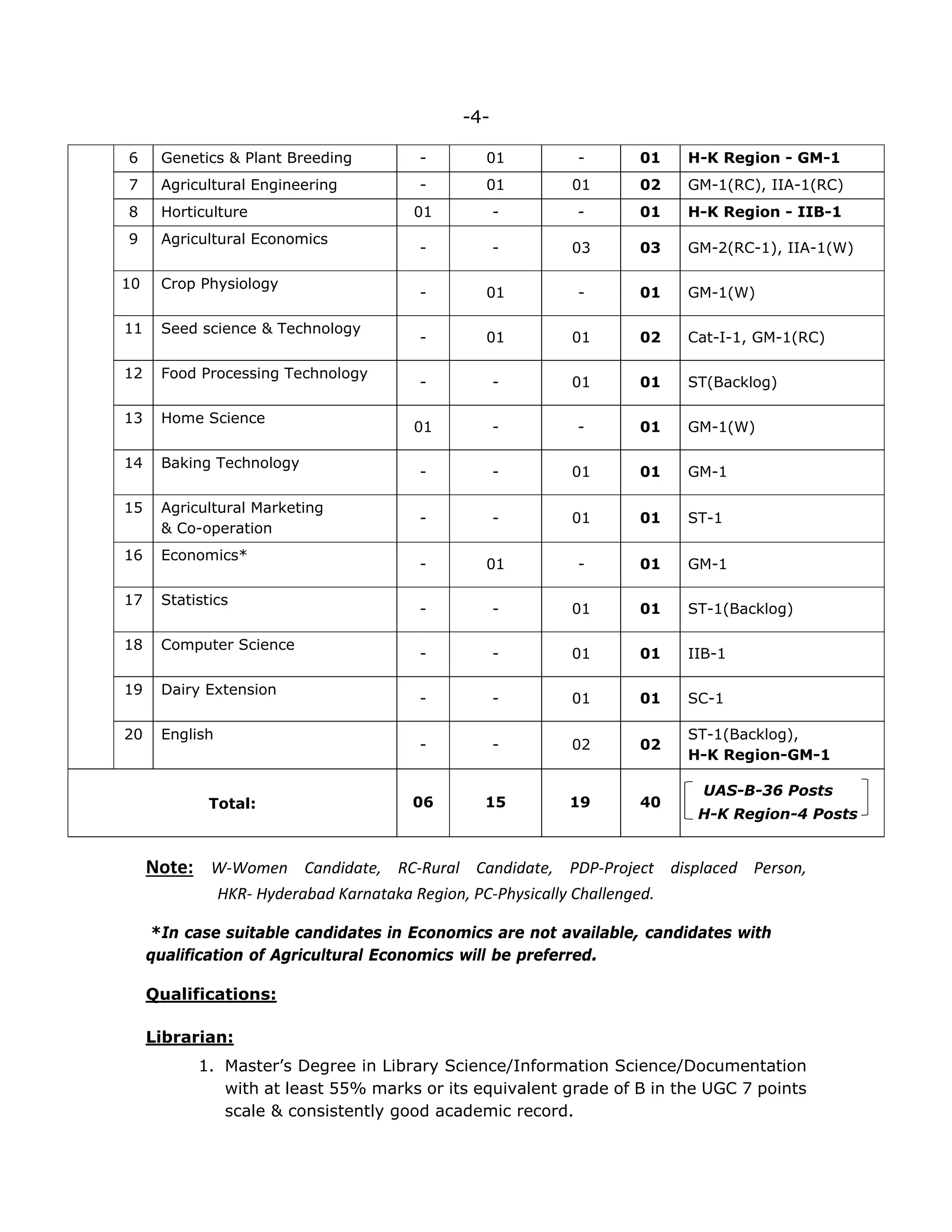 -4-
6 Genetics & Plant Breeding - 01 - 01 H-K Region - GM-1
7 Agricultural Engineering - 01 01 02 GM-1(RC), IIA-1(RC)
8 Horticulture 01 - - 01 H-K Region - IIB-1
9 Agricultural Economics
- - 03 03 GM-2(RC-1), IIA-1(W)
10 Crop Physiology
- 01 - 01 GM-1(W)
11 Seed science & Technology
- 01 01 02 Cat-I-1, GM-1(RC)
12 Food Processing Technology
- - 01 01 ST(Backlog)
13 Home Science
01 - - 01 GM-1(W)
14 Baking Technology
- - 01 01 GM-1
15 Agricultural Marketing
& Co-operation
- - 01 01 ST-1
16 Economics*
- 01 - 01 GM-1
17 Statistics
- - 01 01 ST-1(Backlog)
18 Computer Science
- - 01 01 IIB-1
19 Dairy Extension
- - 01 01 SC-1
20 English
- - 02 02
ST-1(Backlog),
H-K Region-GM-1
Total: 06 15 19 40
UAS-B-36 Posts
H-K Region-4 Posts
  
Note:  W‐Women  Candidate,  RC‐Rural  Candidate,  PDP‐Project  displaced  Person, 
                  HKR‐ Hyderabad Karnataka Region, PC‐Physically Challenged. 
 *In case suitable candidates in Economics are not available, candidates with
qualification of Agricultural Economics will be preferred.
Qualifications:
Librarian:
1. Master’s Degree in Library Science/Information Science/Documentation
with at least 55% marks or its equivalent grade of B in the UGC 7 points
scale & consistently good academic record.
 
