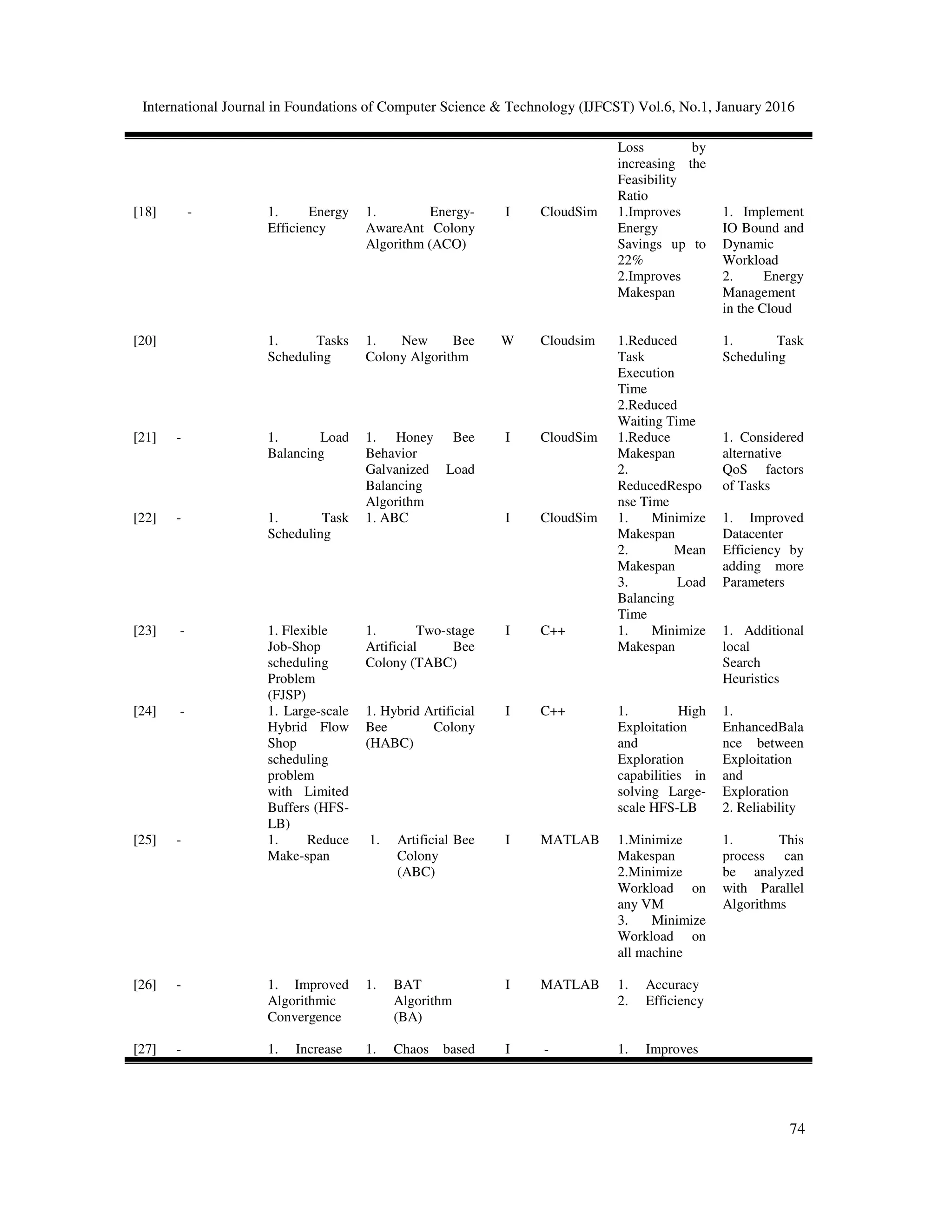 International Journal in Foundations of Computer Science & Technology (IJFCST) Vol.6, No.1, January 2016
74
Loss by
increasing the
Feasibility
Ratio
[18] - 1. Energy
Efficiency
1. Energy-
AwareAnt Colony
Algorithm (ACO)
I CloudSim 1.Improves
Energy
Savings up to
22%
2.Improves
Makespan
1. Implement
IO Bound and
Dynamic
Workload
2. Energy
Management
in the Cloud
[20] 1. Tasks
Scheduling
1. New Bee
Colony Algorithm
W Cloudsim 1.Reduced
Task
Execution
Time
2.Reduced
Waiting Time
1. Task
Scheduling
[21] - 1. Load
Balancing
1. Honey Bee
Behavior
Galvanized Load
Balancing
Algorithm
I CloudSim 1.Reduce
Makespan
2.
ReducedRespo
nse Time
1. Considered
alternative
QoS factors
of Tasks
[22] - 1. Task
Scheduling
1. ABC I CloudSim 1. Minimize
Makespan
2. Mean
Makespan
3. Load
Balancing
Time
1. Improved
Datacenter
Efficiency by
adding more
Parameters
[23] - 1. Flexible
Job-Shop
scheduling
Problem
(FJSP)
1. Two-stage
Artificial Bee
Colony (TABC)
I C++ 1. Minimize
Makespan
1. Additional
local
Search
Heuristics
[24] - 1. Large-scale
Hybrid Flow
Shop
scheduling
problem
with Limited
Buffers (HFS-
LB)
1. Hybrid Artificial
Bee Colony
(HABC)
I C++ 1. High
Exploitation
and
Exploration
capabilities in
solving Large-
scale HFS-LB
1.
EnhancedBala
nce between
Exploitation
and
Exploration
2. Reliability
[25]
[26]
[27]
-
-
-
1. Reduce
Make-span
1. Improved
Algorithmic
Convergence
1. Increase
1. Artificial Bee
Colony
(ABC)
1. BAT
Algorithm
(BA)
1. Chaos based
I
I
I
MATLAB
MATLAB
-
1.Minimize
Makespan
2.Minimize
Workload on
any VM
3. Minimize
Workload on
all machine
1. Accuracy
2. Efficiency
1. Improves
1. This
process can
be analyzed
with Parallel
Algorithms
 