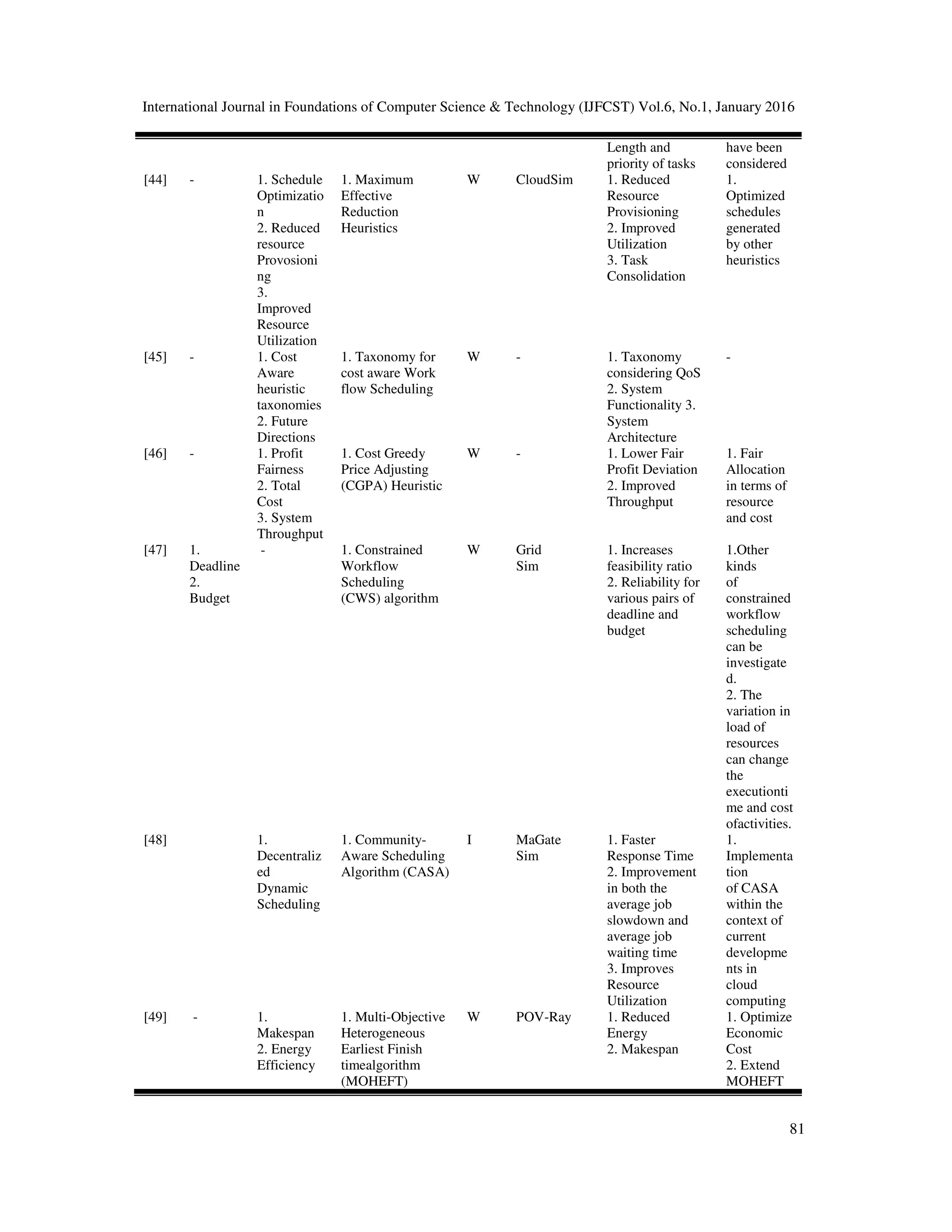 International Journal in Foundations of Computer Science & Technology (IJFCST) Vol.6, No.1, January 2016
81
Length and
priority of tasks
have been
considered
[44] - 1. Schedule
Optimizatio
n
2. Reduced
resource
Provosioni
ng
3.
Improved
Resource
Utilization
1. Maximum
Effective
Reduction
Heuristics
W CloudSim 1. Reduced
Resource
Provisioning
2. Improved
Utilization
3. Task
Consolidation
1.
Optimized
schedules
generated
by other
heuristics
[45] - 1. Cost
Aware
heuristic
taxonomies
2. Future
Directions
1. Taxonomy for
cost aware Work
flow Scheduling
W - 1. Taxonomy
considering QoS
2. System
Functionality 3.
System
Architecture
-
[46] - 1. Profit
Fairness
2. Total
Cost
3. System
Throughput
1. Cost Greedy
Price Adjusting
(CGPA) Heuristic
W - 1. Lower Fair
Profit Deviation
2. Improved
Throughput
1. Fair
Allocation
in terms of
resource
and cost
[47] 1.
Deadline
2.
Budget
- 1. Constrained
Workflow
Scheduling
(CWS) algorithm
W Grid
Sim
1. Increases
feasibility ratio
2. Reliability for
various pairs of
deadline and
budget
1.Other
kinds
of
constrained
workflow
scheduling
can be
investigate
d.
2. The
variation in
load of
resources
can change
the
executionti
me and cost
ofactivities.
[48] 1.
Decentraliz
ed
Dynamic
Scheduling
1. Community-
Aware Scheduling
Algorithm (CASA)
I MaGate
Sim
1. Faster
Response Time
2. Improvement
in both the
average job
slowdown and
average job
waiting time
3. Improves
Resource
Utilization
1.
Implementa
tion
of CASA
within the
context of
current
developme
nts in
cloud
computing
[49] - 1.
Makespan
2. Energy
Efficiency
1. Multi-Objective
Heterogeneous
Earliest Finish
timealgorithm
(MOHEFT)
W POV-Ray 1. Reduced
Energy
2. Makespan
1. Optimize
Economic
Cost
2. Extend
MOHEFT
 