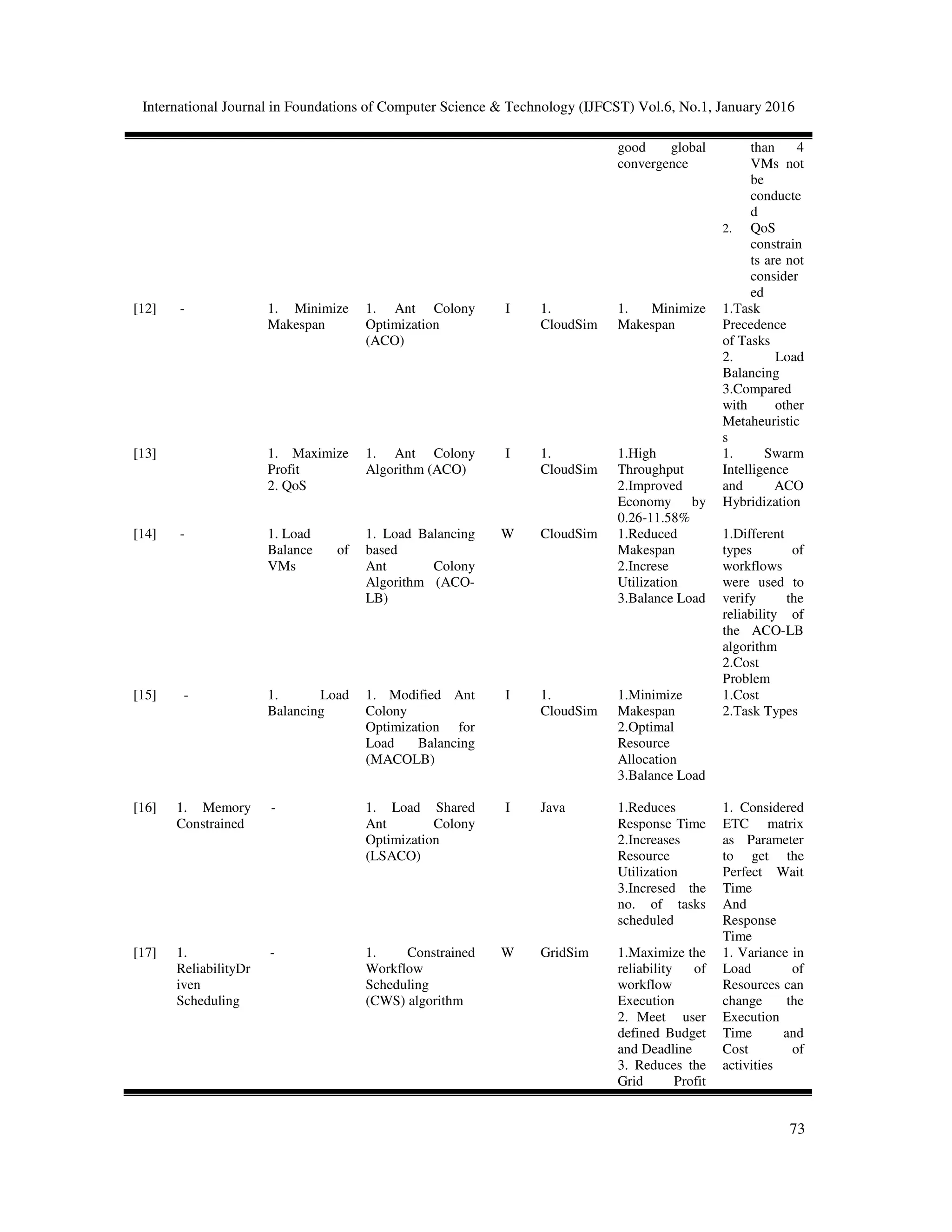 International Journal in Foundations of Computer Science & Technology (IJFCST) Vol.6, No.1, January 2016
73
good global
convergence
than 4
VMs not
be
conducte
d
2. QoS
constrain
ts are not
consider
ed
[12] - 1. Minimize
Makespan
1. Ant Colony
Optimization
(ACO)
I 1.
CloudSim
1. Minimize
Makespan
1.Task
Precedence
of Tasks
2. Load
Balancing
3.Compared
with other
Metaheuristic
s
[13] 1. Maximize
Profit
2. QoS
1. Ant Colony
Algorithm (ACO)
I 1.
CloudSim
1.High
Throughput
2.Improved
Economy by
0.26-11.58%
1. Swarm
Intelligence
and ACO
Hybridization
[14] - 1. Load
Balance of
VMs
1. Load Balancing
based
Ant Colony
Algorithm (ACO-
LB)
W CloudSim 1.Reduced
Makespan
2.Increse
Utilization
3.Balance Load
1.Different
types of
workflows
were used to
verify the
reliability of
the ACO-LB
algorithm
2.Cost
Problem
[15] - 1. Load
Balancing
1. Modified Ant
Colony
Optimization for
Load Balancing
(MACOLB)
I 1.
CloudSim
1.Minimize
Makespan
2.Optimal
Resource
Allocation
3.Balance Load
1.Cost
2.Task Types
[16] 1. Memory
Constrained
- 1. Load Shared
Ant Colony
Optimization
(LSACO)
I Java 1.Reduces
Response Time
2.Increases
Resource
Utilization
3.Incresed the
no. of tasks
scheduled
1. Considered
ETC matrix
as Parameter
to get the
Perfect Wait
Time
And
Response
Time
[17] 1.
ReliabilityDr
iven
Scheduling
- 1. Constrained
Workflow
Scheduling
(CWS) algorithm
W GridSim 1.Maximize the
reliability of
workflow
Execution
2. Meet user
defined Budget
and Deadline
3. Reduces the
Grid Profit
1. Variance in
Load of
Resources can
change the
Execution
Time and
Cost of
activities
 