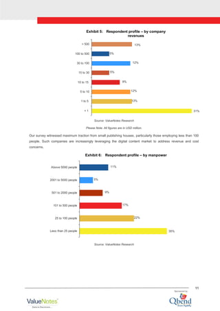 11
Exhibit 5: Respondent profile – by company
revenues
31%
13%
12%
9%
5%
12%
5%
13%
< 1
1 to 5
5 to 10
10 to 15
15 to 30
30 to 100
100 to 500
> 500
Source: ValueNotes Research
Please Note: All figures are in USD million.
Our survey witnessed maximum traction from small publishing houses, particularly those employing less than 100
people. Such companies are increasingly leveraging the digital content market to address revenue and cost
concerns.
Exhibit 6: Respondent profile – by manpower
35%
22%
17%
9%
5%
11%
Less than 25 people
25 to 100 people
101 to 500 people
501 to 2000 people
2001 to 5000 people
Above 5000 people
Source: ValueNotes Research
 